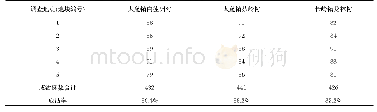 表1 望江县‘黄金茶1号’百株成活率调查表