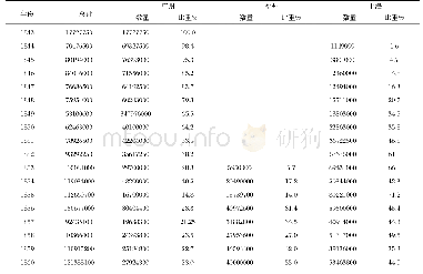 表2 中国茶叶出口数量（单位：磅）[3]P490