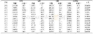 表三近代中国茶叶出口（1868-1880，单位：担）[7]