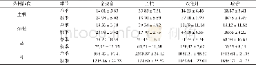 《表2 不同茶树品种不同部位F含量检测表Table 2 Fluorine distribution in various organs of tea plants in different tea c