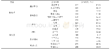 《表2 分类变量描述性统计》