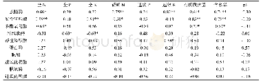 《表2 土壤理化性质与土壤酶活性的相关性》