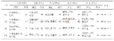 《表5 白茶品质感官审评结结果》