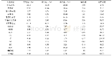 《表1 单株主要生化成分的基本统计参数》