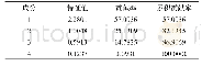 《表3 主成分分析：基于Python/MATLAB的常见茶叶中重金属元素的ICP-MS检验研究》