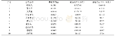 《表1 2018年10家上市茶叶企业Hirose模型的价格优势动因排名》