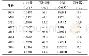 表1 2009—2017年湖北茶叶出口量及金额