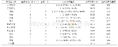 表2 父母本及F1代全同胞系叶片描述型性状遗传多样性