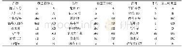 表4 8个品种一芽二叶质量百分比与数量百分比LSD-多重比较