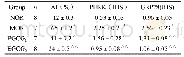 表3 细胞凋亡指数（AI）、PERK蛋白、GRP78蛋白水平的表达（±s)