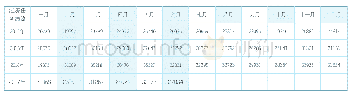 表6 经济任务绩效表（单位：元）