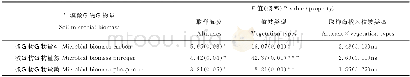 《表3 土壤微生物生物量C、N、P含量的双因素方差分析Table 3 Two-way ANOVA table for soil microbial biomass content》