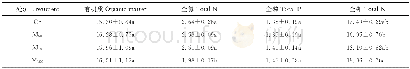 《表6 果实成熟期土壤有机质及全量养分含量Table 6 Soil organic matter and total nutrients content at mature stage (g·kg-1