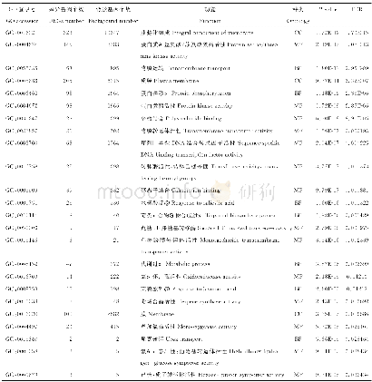 《表2 刈割下调差异基因GO富集结果 (FDR&lt;0.05) Table 2 GO enrichment of mowing down-regulated DEGs (FDR&lt;0.05)》下