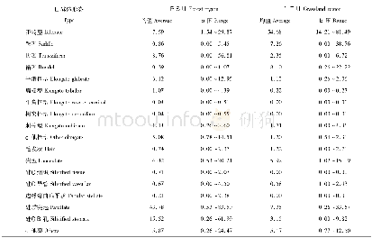 《表4 森林区与草原区草本植物群落植硅体组合 (相对百分含量) Table 4 The relative percentage content of herbaceous phytolith asse