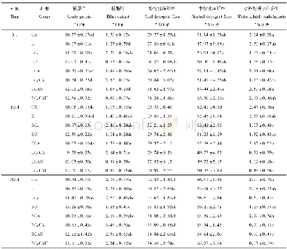 《表3 不同添加物对全株玉米青贮发酵不同时间产物化学成分变化的影响Table 3 Chemical composition of corn silage in different time with