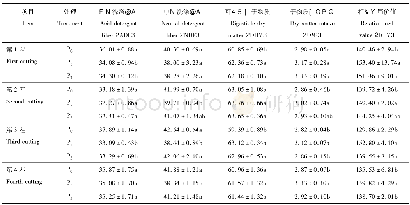 《表3 施用磷肥对紫花苜蓿相对饲用价值的影响Table 3 Effects of phosphate fertilizer application on relative feeding value