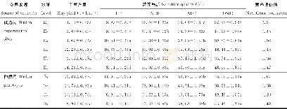 《表4 单因素间小黑麦干草产量, CP, ADF, NDF含量和DMD的多重比较和营养评价值Table 4 Multiple comparisons on the hay yield, content