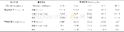 表5 两种水分条件下污泥和IBA对草地早熟禾叶片脯氨酸含量的影响Table 5 Impact of sewage sludge and IBA on the proline content of kentucky bluegrass und