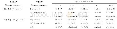《表8 两种水分条件下污泥和IBA对草地早熟禾叶片MDA含量的影响Table 8 Impact of sewage sludge and IBA on the leaf MDA content of
