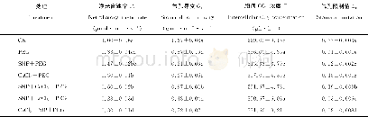 《表2 外源NO及Ca2+对渗透胁迫下紫花苜蓿叶片光合气体交换参数的影响Table 2 Effects of exogenous nitric oxide and Ca2+on photosynthe