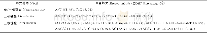 《表4 重复基元类型的重复基元分布Table 4 Distribution of repeat motifs according to classified repeat types》