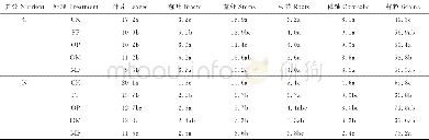 《表4 不同施肥模式下玉米各器官碳氮分配比例Table 4 Distribution proportion of carbon and nitrogen in various organs of ma