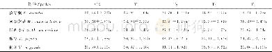 《表1 不同浓度的黄腐酸对5种幼苗可溶性糖的影响》