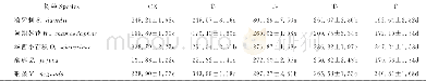 《表5 不同浓度的黄腐酸对5种幼苗叶绿素a的影响Table 5 Effects of different concentrations of fulvic acid on Chl a in five