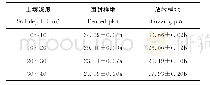 《表3 围封和放牧样地的土壤含水量 (平均值±标准误差, n=4)》