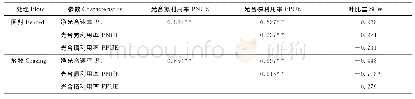 《表5 围封和放牧样地羊草Pn和PNUE、PPUE、SLW的相关性》