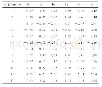 《表4 样本的主成分得分及综合得分》