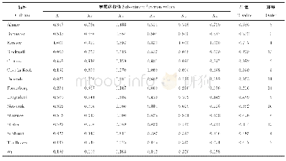 《表3 镉胁迫下柳枝稷各指标隶属函数值、权重、综合评价值及排序》