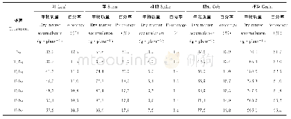 《表5 不同氮肥运筹下玉米成熟期干物质分配量的变化》