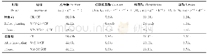 《表4 翻压接种根瘤菌的苕子对植烟土壤酶活性的影响》