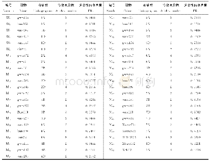 《表6 45对SSR引物位点、等位变异数及多态性信息含量》