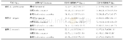 《表5 移动尼龙袋法测定的3种中草药经不同处理后的瘤胃未降解干物质和蛋白质小肠消化率》