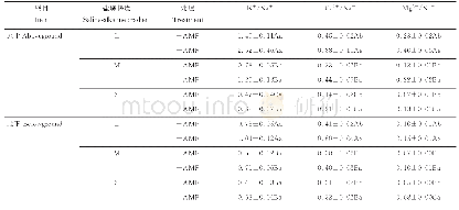 表2 不同盐碱梯度下AMF对羊草地上和地下K+/Na+、Ca2+/Na+、Mg2+/Na+的影响