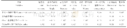 《表4 土壤AM真菌Alpha多样性指数与植被群落参数间的皮尔逊相关性分析》