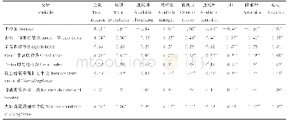 表一[2]：土壤丛枝菌根真菌与宁夏主要草原类型植被群落分布间的相互关系研究