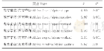 表3 不同草地类型间AM真菌群落组成的Per MANOVA分析[48]