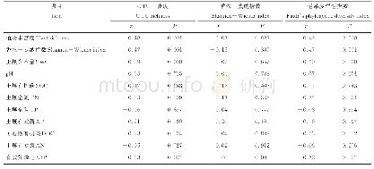 表4 AM真菌α多样性指数与环境因子的相关性