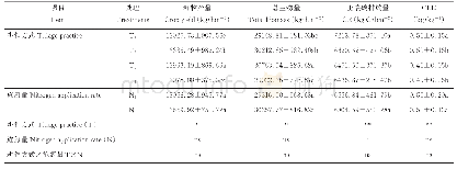 表4 耕作方式和氮肥处理对农田作物产量和碳排放效率的影响