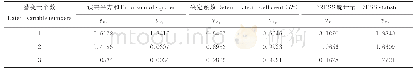表8 数据标准化后模型误差平方和及决定系数