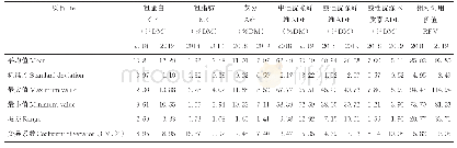 表3 不同燕麦品种养分含量与RFV差异性