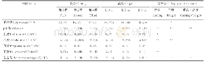 《表2 不同茬次和高度下热研四号的发酵品质》