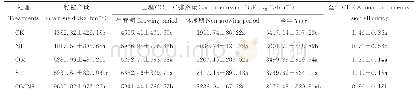 表2 不同培肥处理对农田作物产量和碳排放效率的影响
