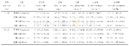 表1 喜旱莲子草与其伴生种（银花苋）生境土壤C、N、P含量