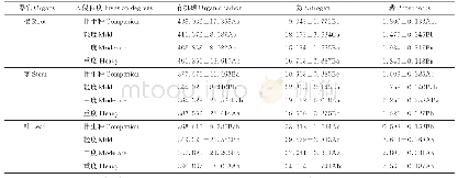 表2 3种入侵程度的喜旱莲子草与伴生种（银花苋）各器官C、N、P含量