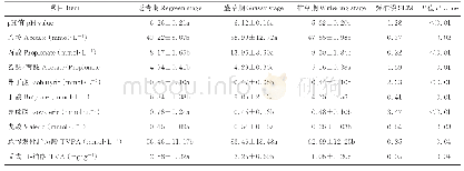 表5 物候期对放牧牦牛瘤胃发酵参数的影响